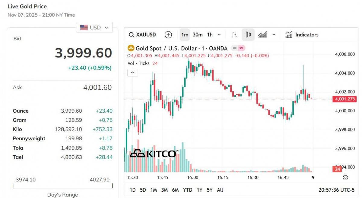 Giá vàng thế giới hôm nay - Nguồn TradingView