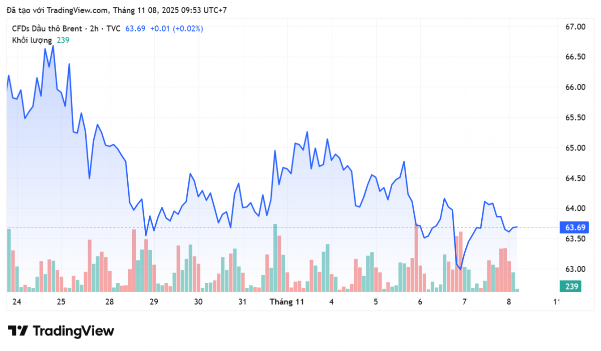 Giá xăng dầu hôm nay 8/11/2025:
