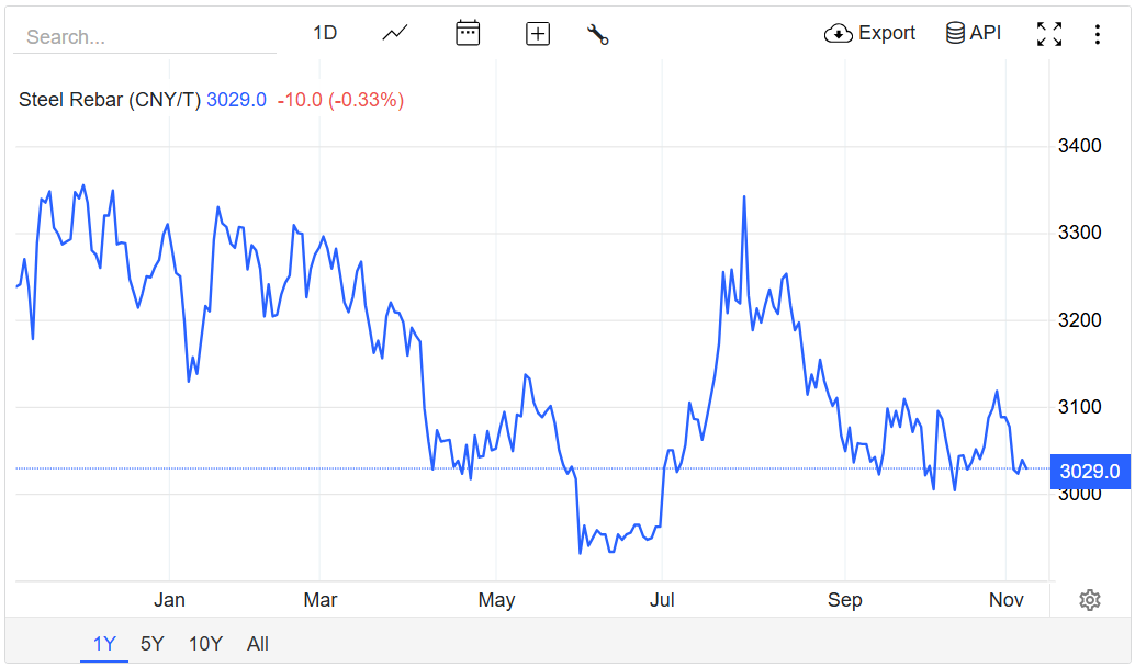 Giá thép hôm nay 8/11/2025: