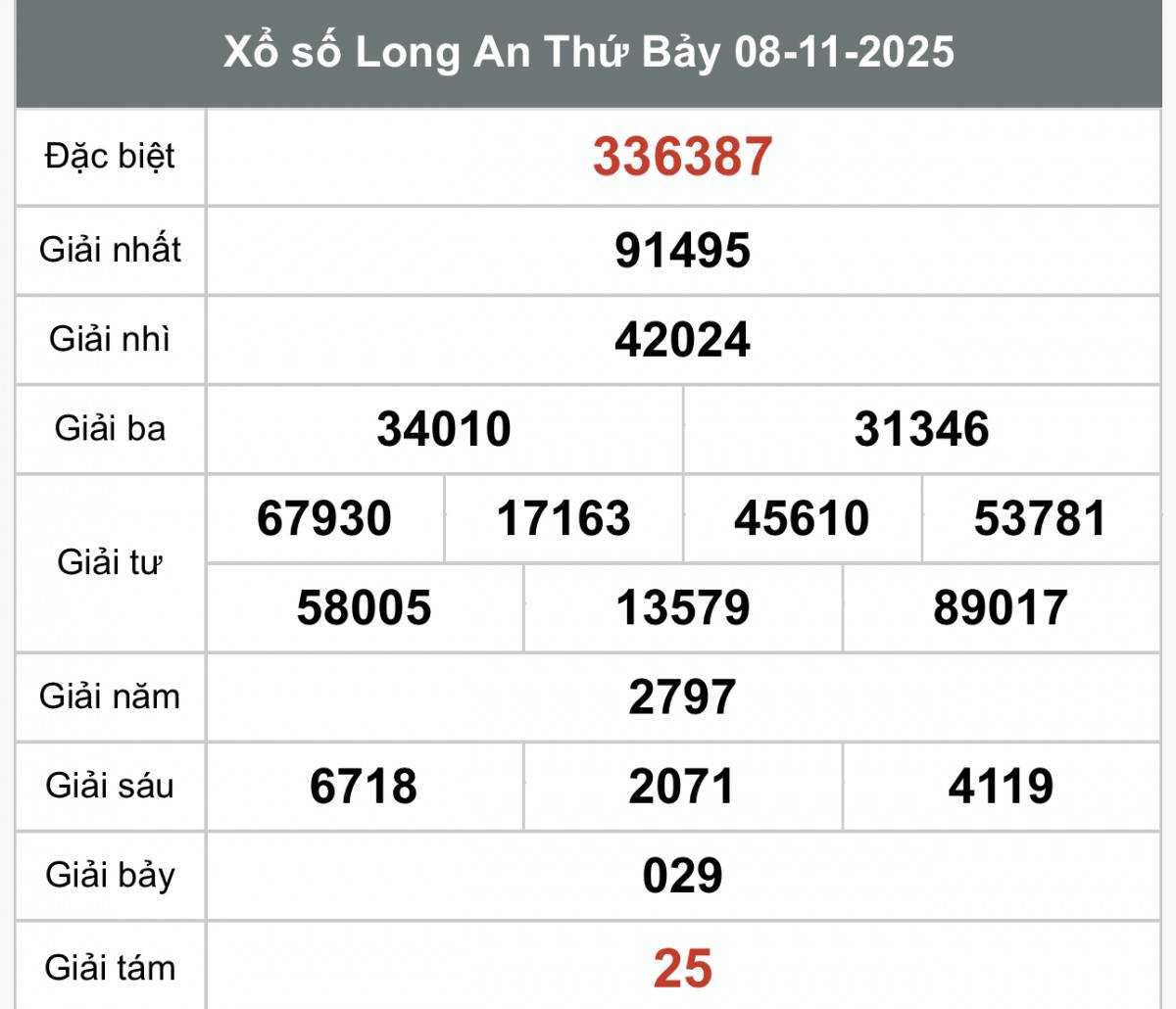XSLA 15/11, Kết quả xổ số Long An hôm nay 15/11/2025, Trực tiếp XSLA ngày 15 tháng 11