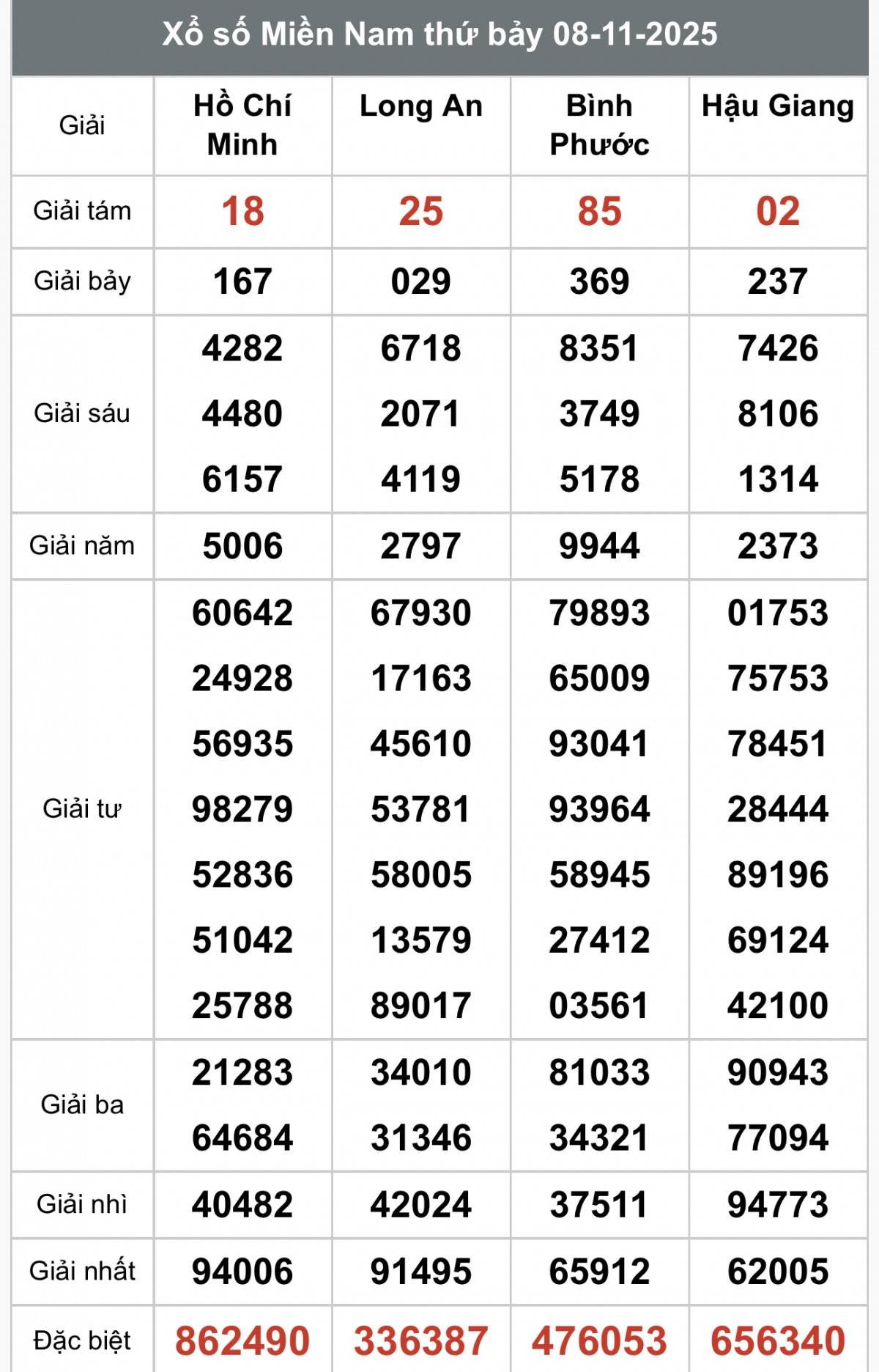XSMN 9/11, Kết quả xổ số miền Nam hôm nay 9/11/2025, Trực tiếp XSMN ngày 9 tháng 11