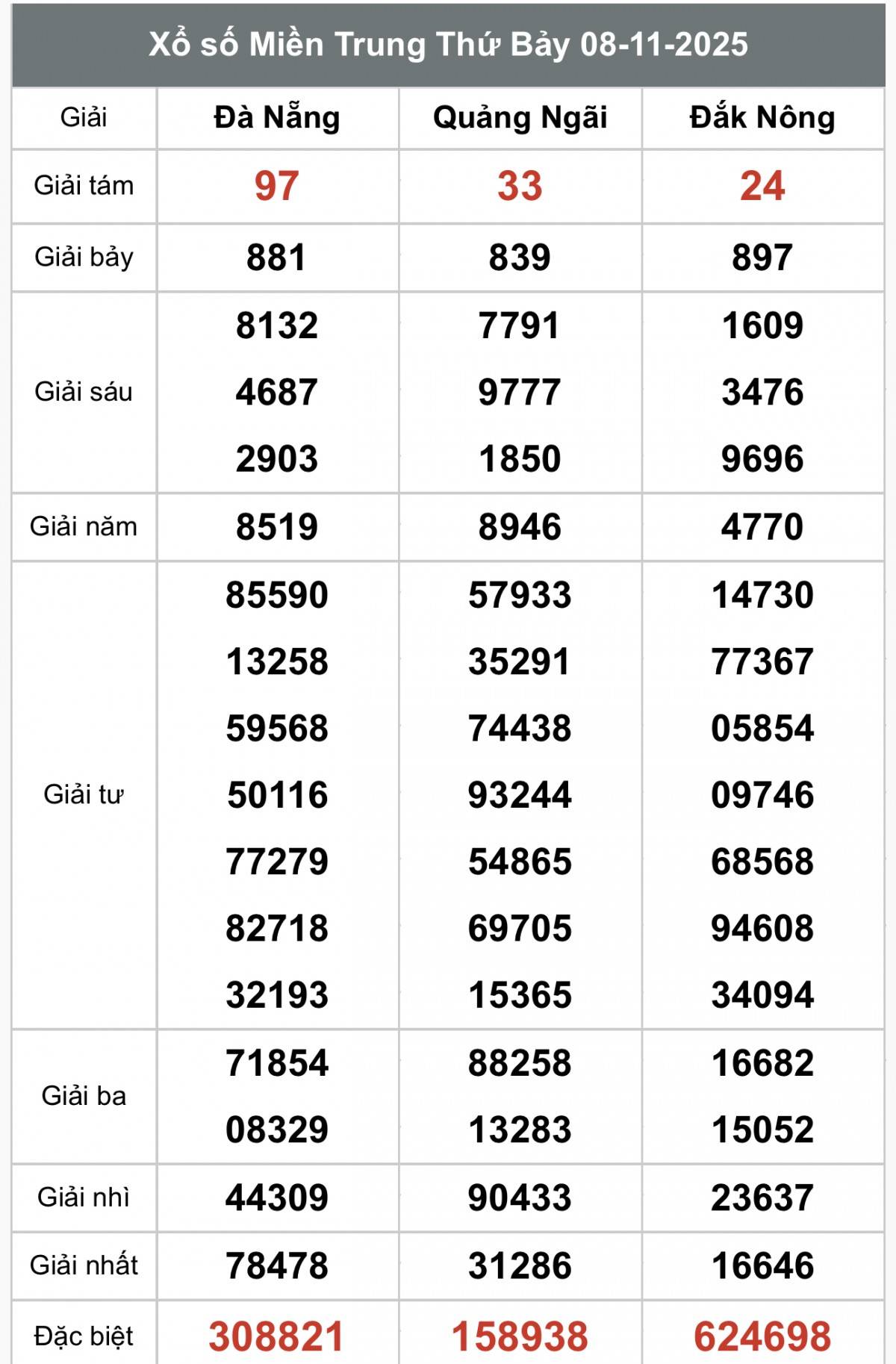XSMT 10/11, Xổ số miền Trung ngày 10 tháng 11, Trực tiếp Kết quả Xổ số miền Trung hôm nay ngày 10/11/2025