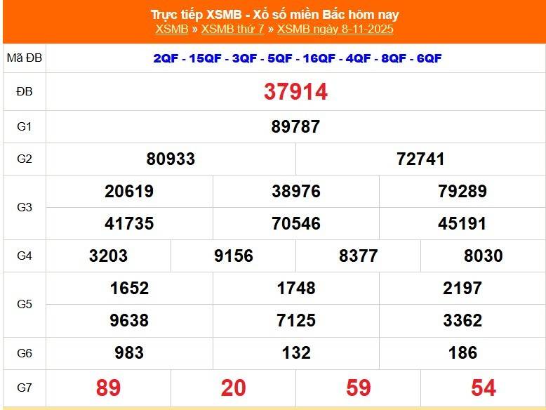 TRỰC TIẾP: Kết quả Xổ số miền Bắc hôm nay 8/11/2025 - XSMB 8/11