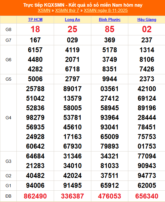 TRỰC TIẾP: Kết quả Xổ số miền Nam hôm nay 8/11/2025 - XSMN 8/11