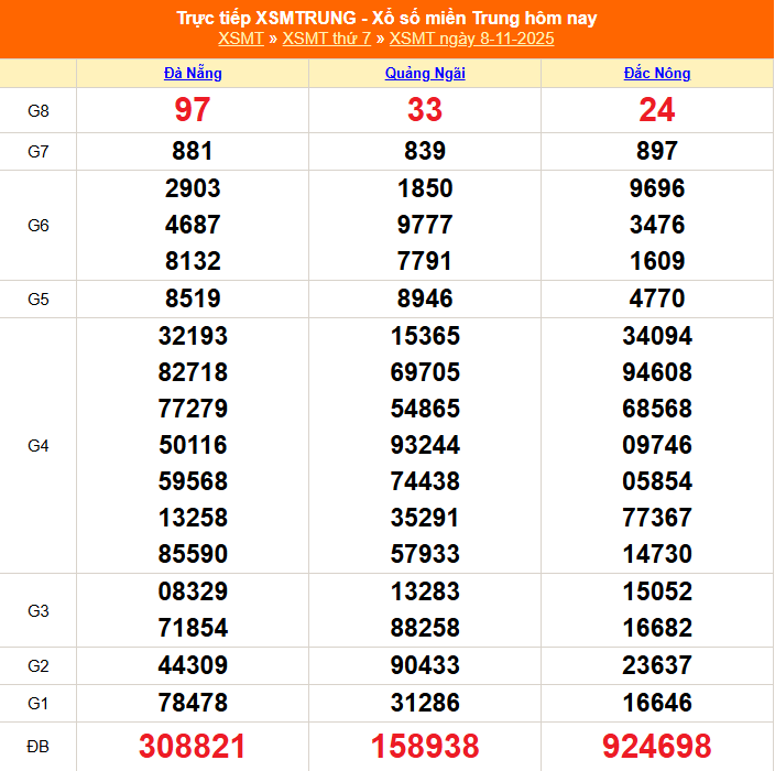 TRỰC TIẾP: XSMT 8/11 - Kết quả xổ số miền Trung hôm nay 8/11