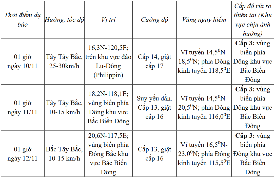 Dự báo diễn biến bão trong 24h tới