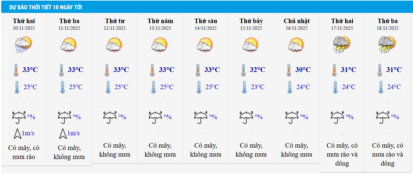 Dự báo thời tiết TP HCM 10 ngày tới.
