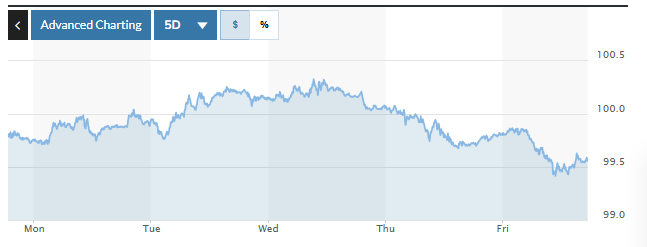 Tỷ giá USD hôm nay 10/11/2025: Thế giới giảm, thị trường tự do tăng vượt 28.000 đồng/USD