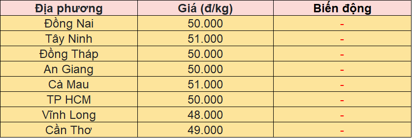 Bảng giá heo hơi tại miền Nam hôm nay 10/11/2025.
