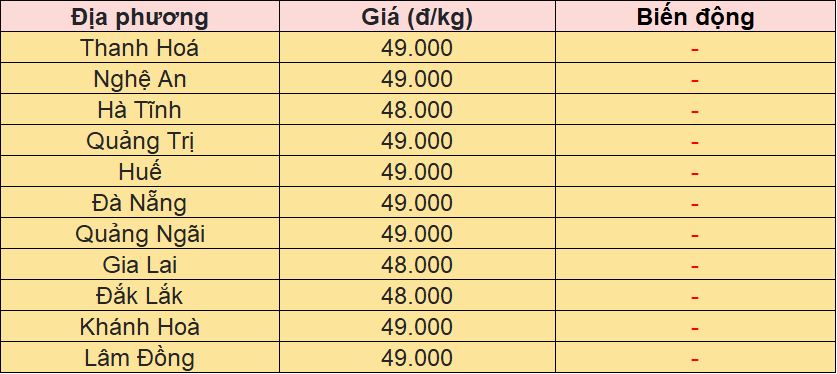 Bảng giá heo hơi tại miền Trung - Tây Nguyên hôm nay 10/11/2025.