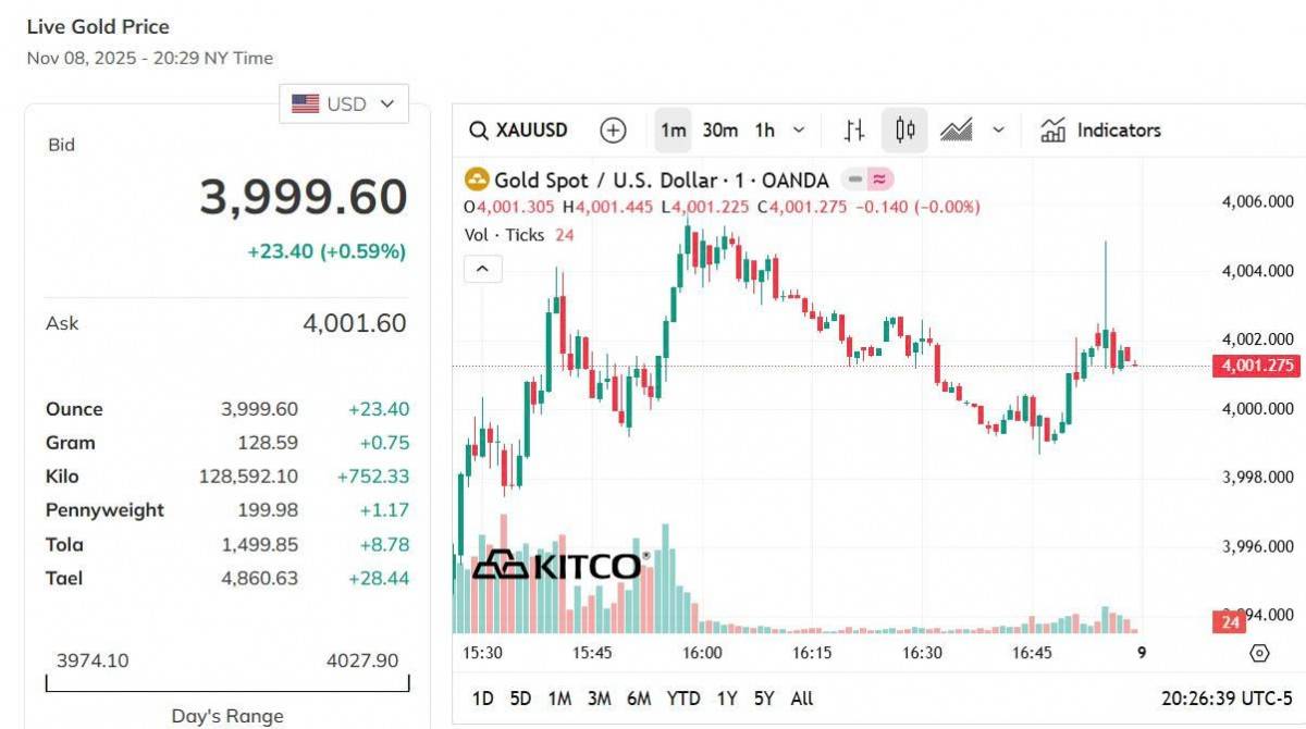 Giá vàng thế giới hôm nay - Nguồn TradingView