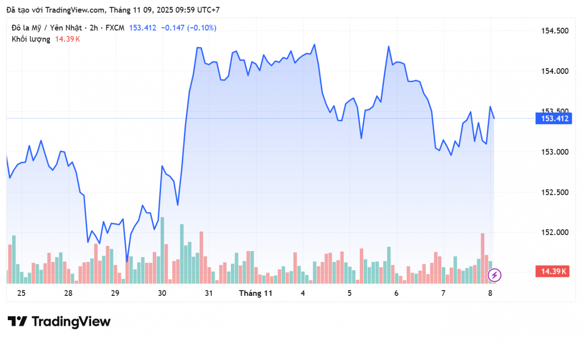 Tỷ giá Yên Nhật hôm nay 9/11: