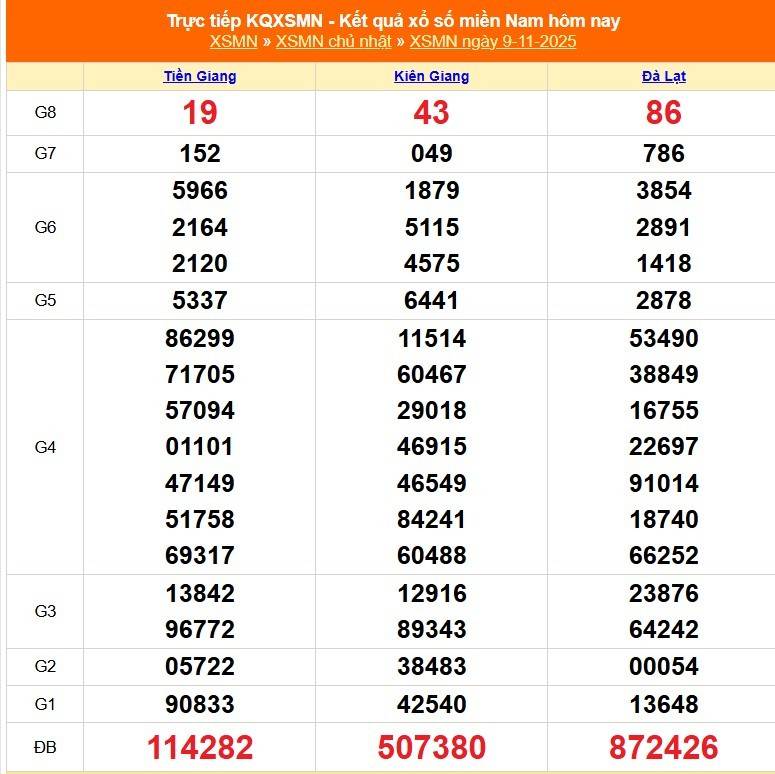 TRỰC TIẾP: Kết quả Xổ số miền Nam hôm nay 9/11/2025 - XSMN 9/11