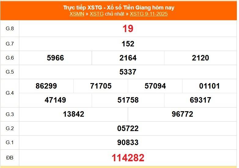 TRỰC TIẾP: Xổ số Tiền Giang hôm nay ngày 9/11/2025 - XSTG 9/11