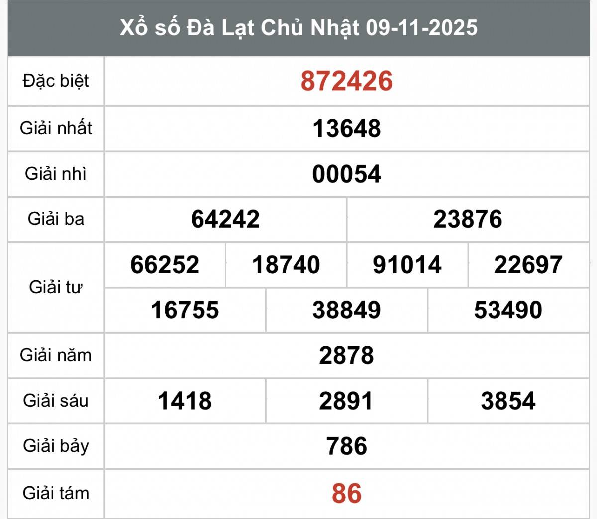 XSDL 16/11, Kết quả xổ số Đà Lạt hôm nay 16/11/2025, trực tiếp XSDL ngày 16/11