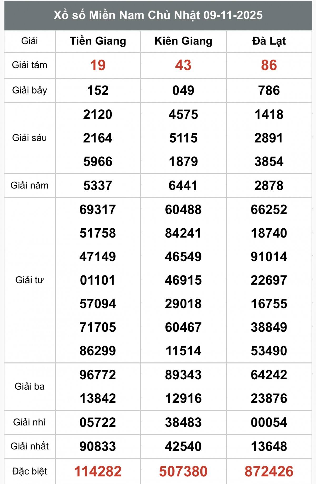 XSMN 10/11, Kết quả xổ số miền Nam hôm nay 10/11/2025, Trực tiếp XSMN ngày 10 tháng 11