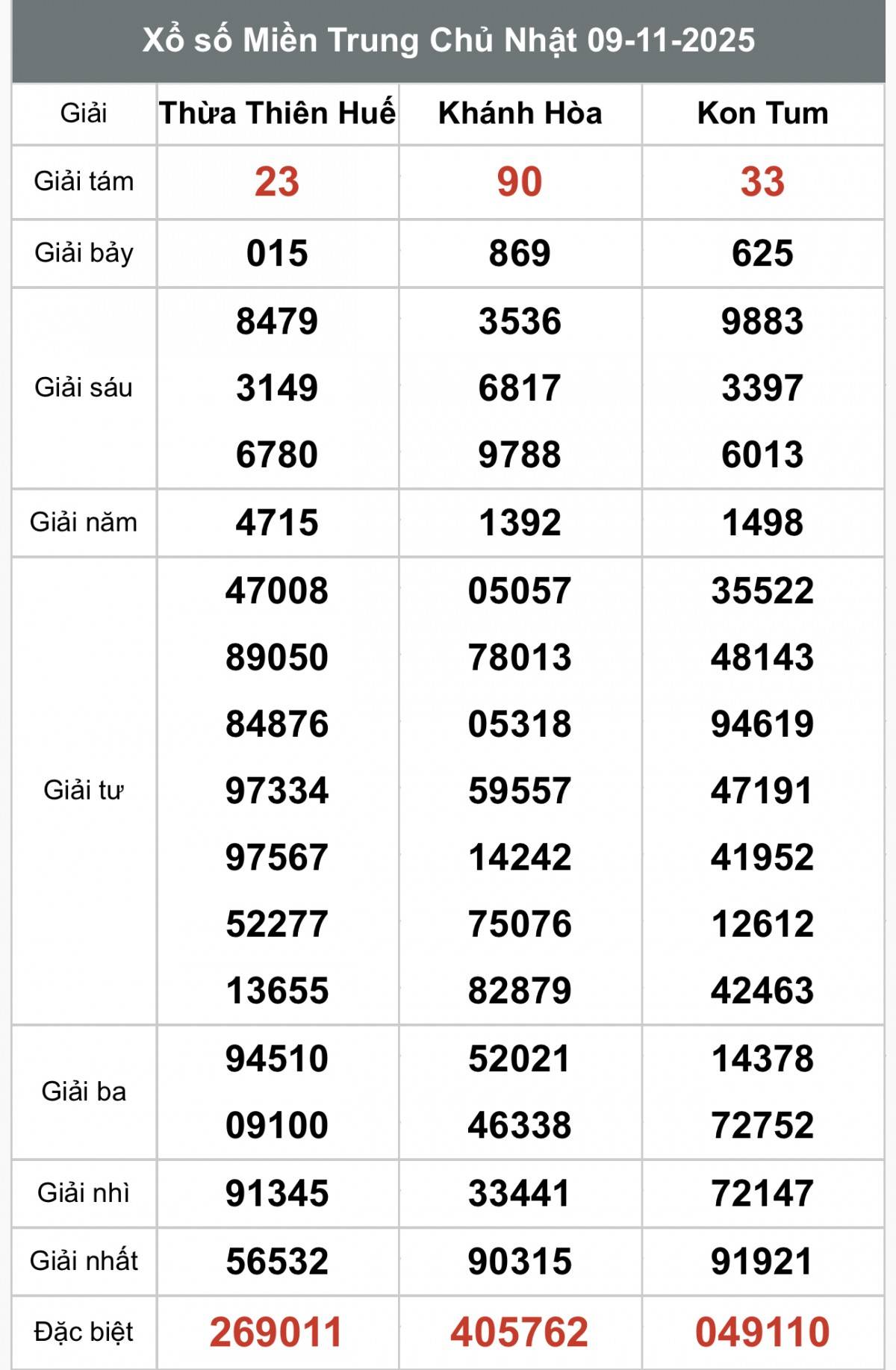 XSMT 10/11, Xổ số miền Trung ngày 10 tháng 11, Trực tiếp Kết quả Xổ số miền Trung hôm nay ngày 10/11/2025
