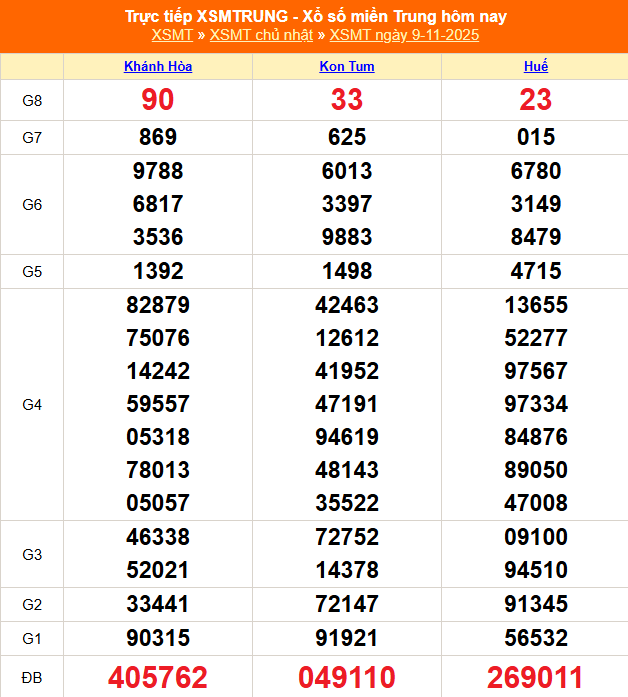 TRỰC TIẾP: XSMT 9/11 - Kết quả xổ số miền Trung hôm nay 9/11