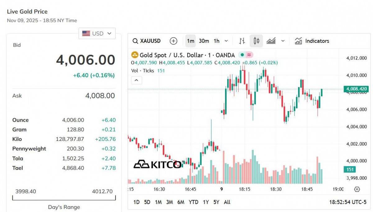 Giá vàng thế giới hôm nay - Nguồn TradingView