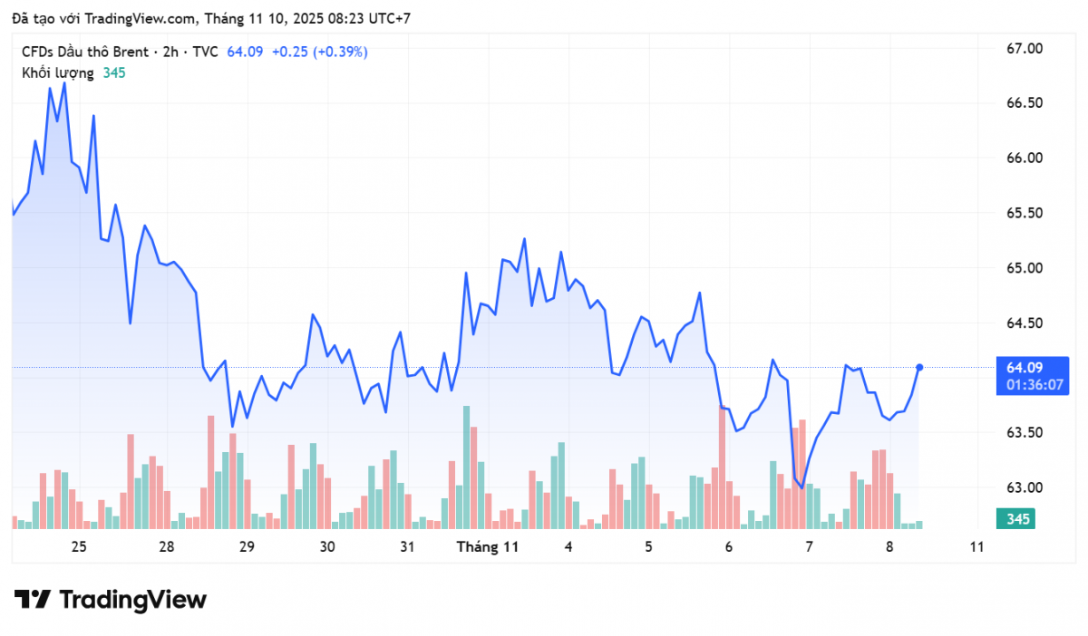 Giá xăng dầu hôm nay 10/11/2025: