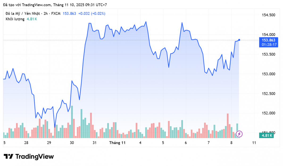 Tỷ giá Yên Nhật hôm nay 10/11: