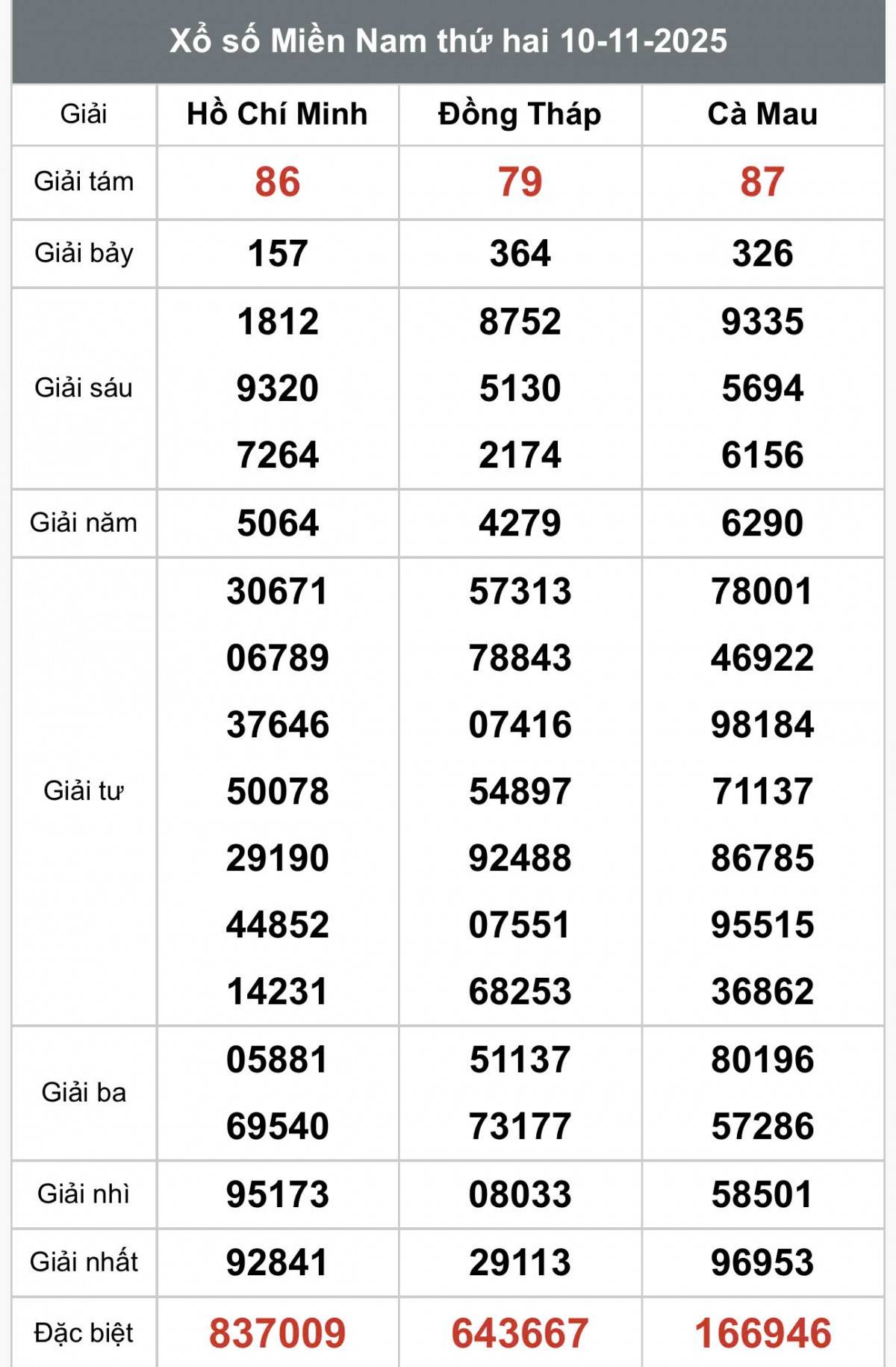 XSMN 10/11, Kết quả xổ số miền Nam hôm nay 10/11/2025, Trực tiếp XSMN ngày 10 tháng 11