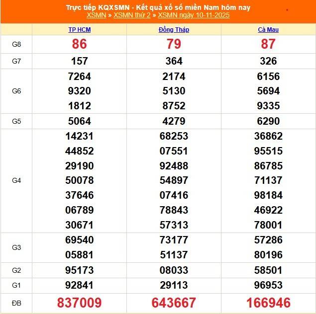 TRỰC TIẾP: Kết quả Xổ số miền Nam hôm nay 10/11/2025 - XSMN 10/11