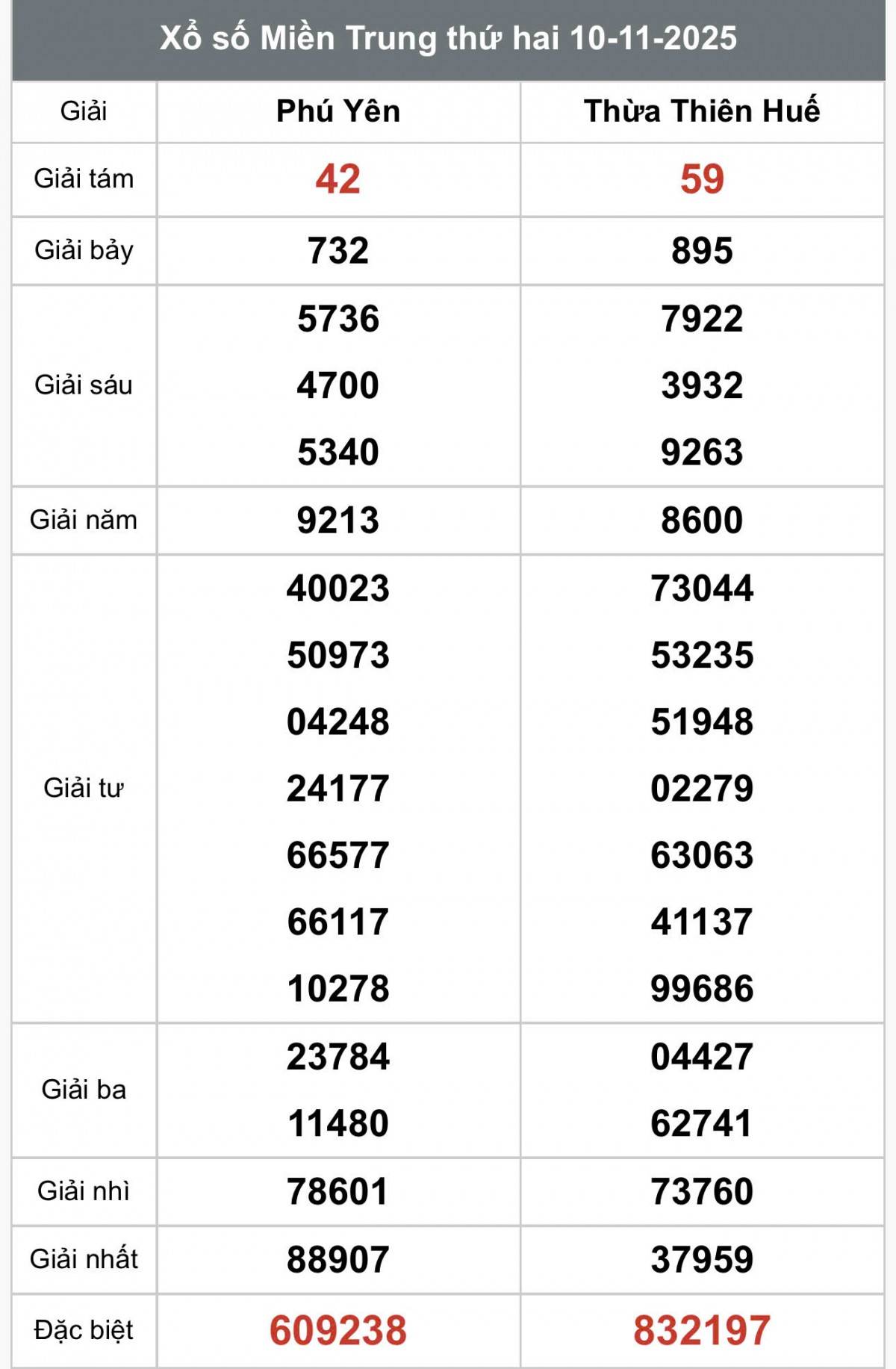 XSMT 11/11, Xổ số miền Trung ngày 11 tháng 11, Trực tiếp Kết quả Xổ số miền Trung hôm nay ngày 11/11/2025