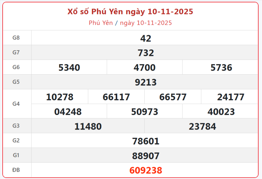 TRỰC TIẾP: Xổ số Phú Yên hôm nay ngày 10/11/2025 - XSPY 10/11