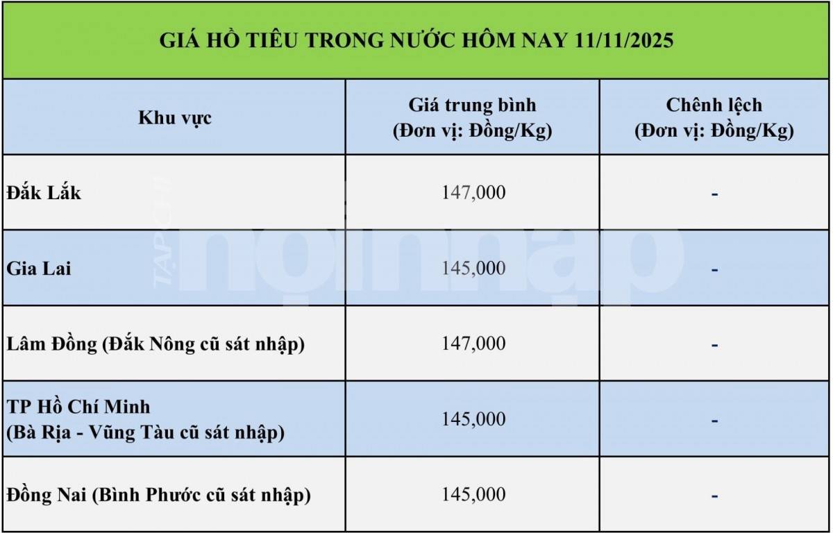 Giá tiêu hôm nay 11/11/2025:
