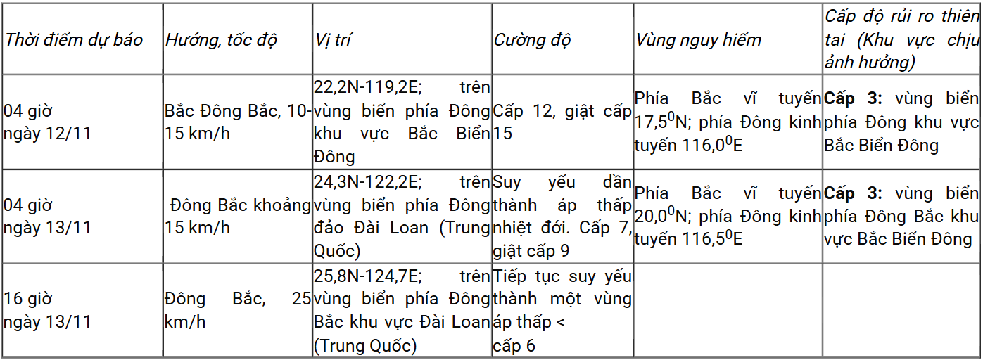 Dự báo diễn biến bão (trong 24 đến 72 giờ tới)