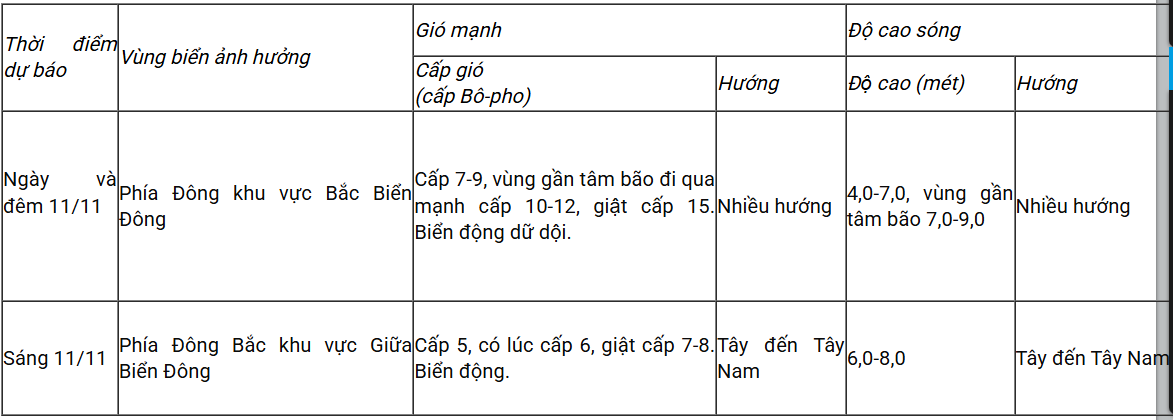 Dự báo diễn biến gió mạnh, mưa trong 24 giờ tới