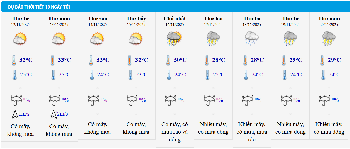 Dự báo thời tiết TP HCM 10 ngày tới.
