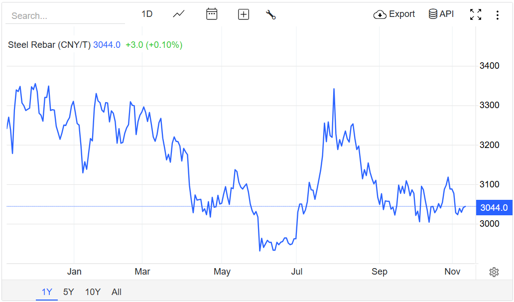 Giá thép hôm nay 11/11/2025: