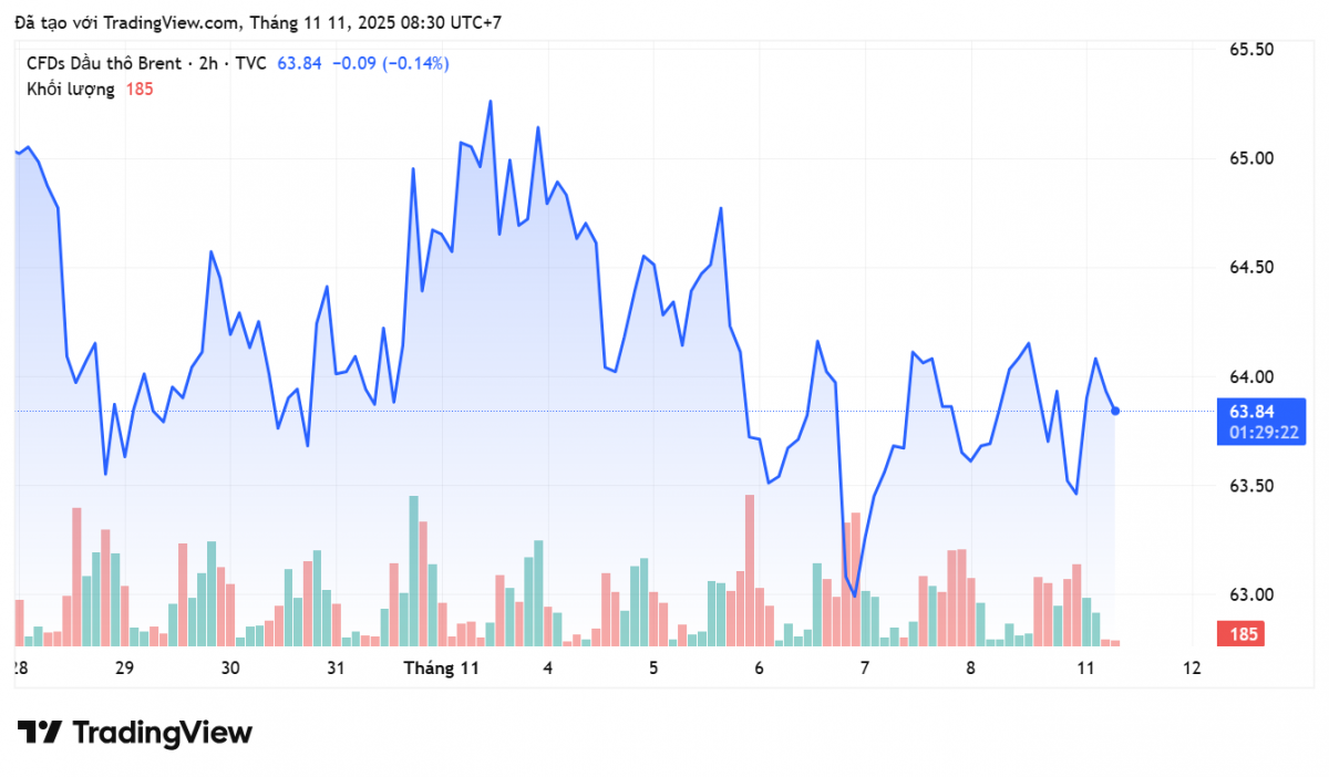 Giá xăng dầu hôm nay 11/11/2025: