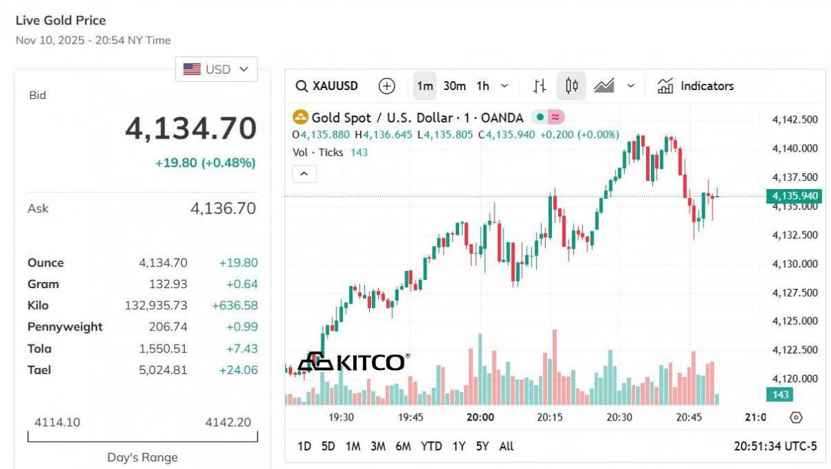 Giá vàng thế giới hôm nay - Nguồn TradingView