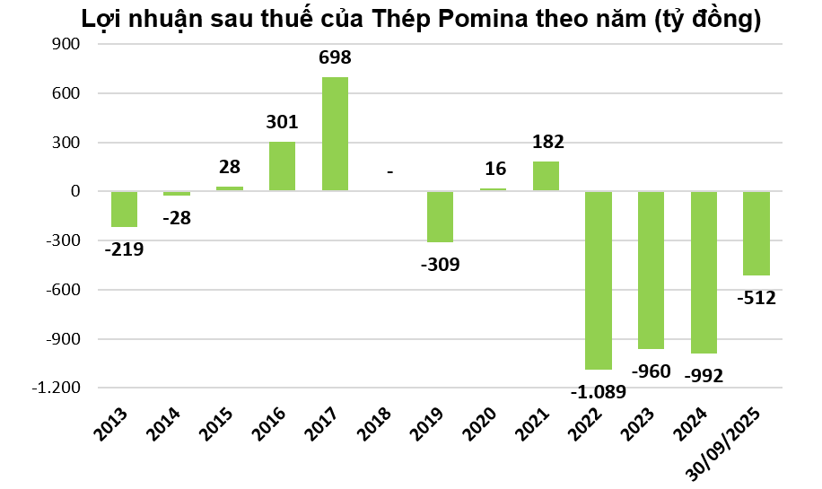Thép Pomina trước ngã rẽ mới sau cú bắt tay hụt với tập đoàn Nhật Bản