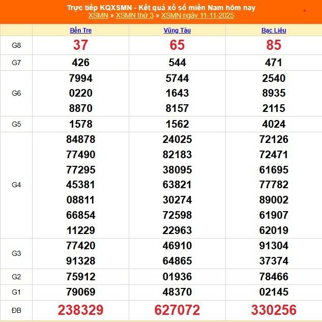 TRỰC TIẾP: Kết quả Xổ số miền Nam hôm nay 11/11/2025 - XSMN 11/11