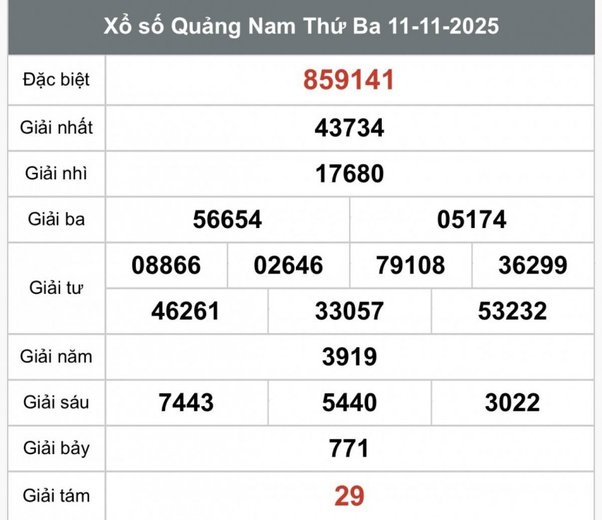 XSQNA 18/11, Kết quả xổ số Quảng Nam hôm nay 18/11/2025, Trực tiếp kết quả XSQN 18/11