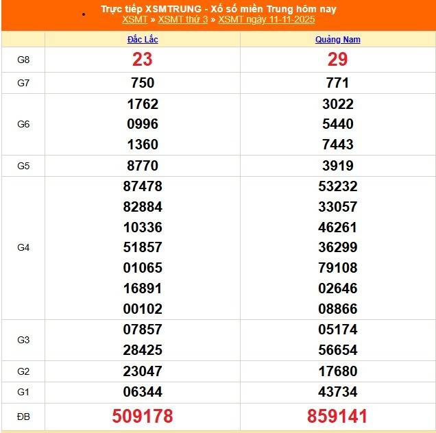 TRỰC TIẾP: XSMT 11/11 - Kết quả xổ số miền Trung hôm nay 11/11