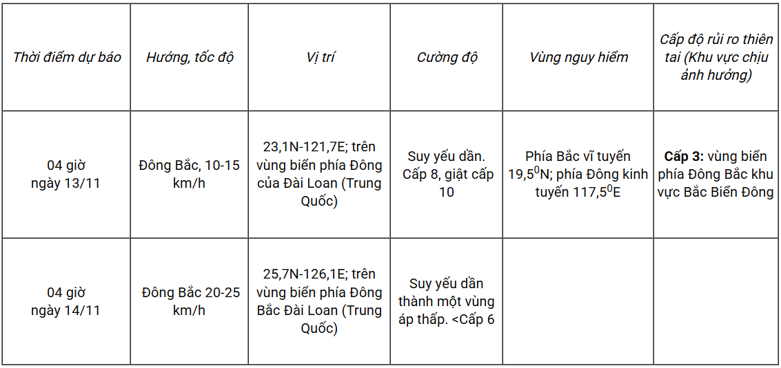 Dự báo diễn biến bão (trong 24 đến 48 giờ tới)