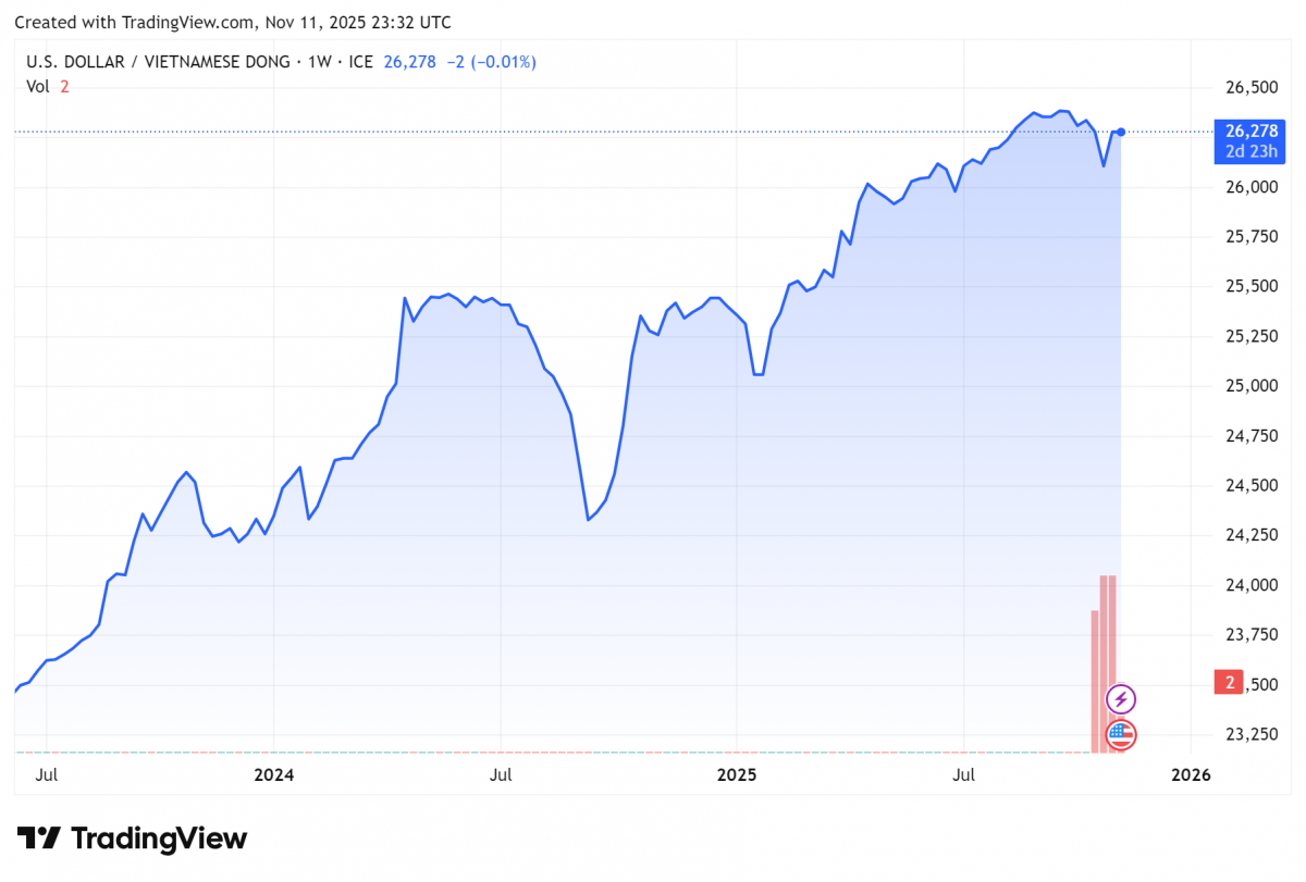 Biểu đồ tỷ giá USDVND 24 giờ qua. Ảnh: TradingView