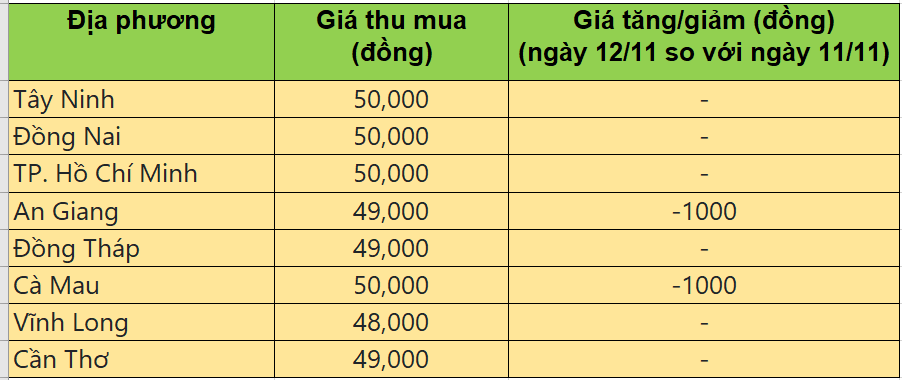 Bảng giá heo hơi tại miền Nam hôm nay 12/11/2025