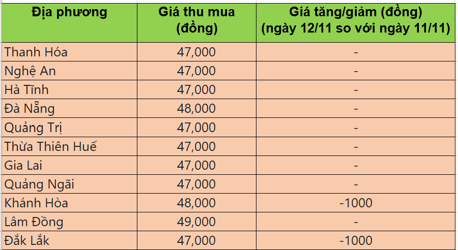 Bảng giá heo hơi tại miền Trung - Tây Nguyên hôm nay 12/11/2025
