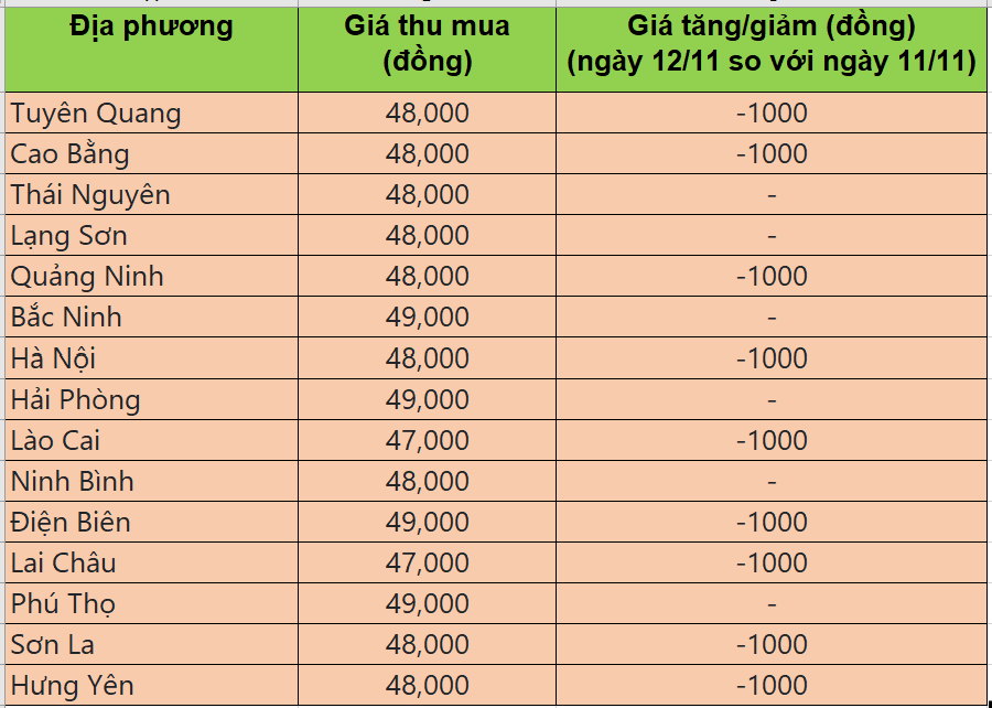 Bảng giá heo hơi tại miền Bắc hôm nay 12/11/2025