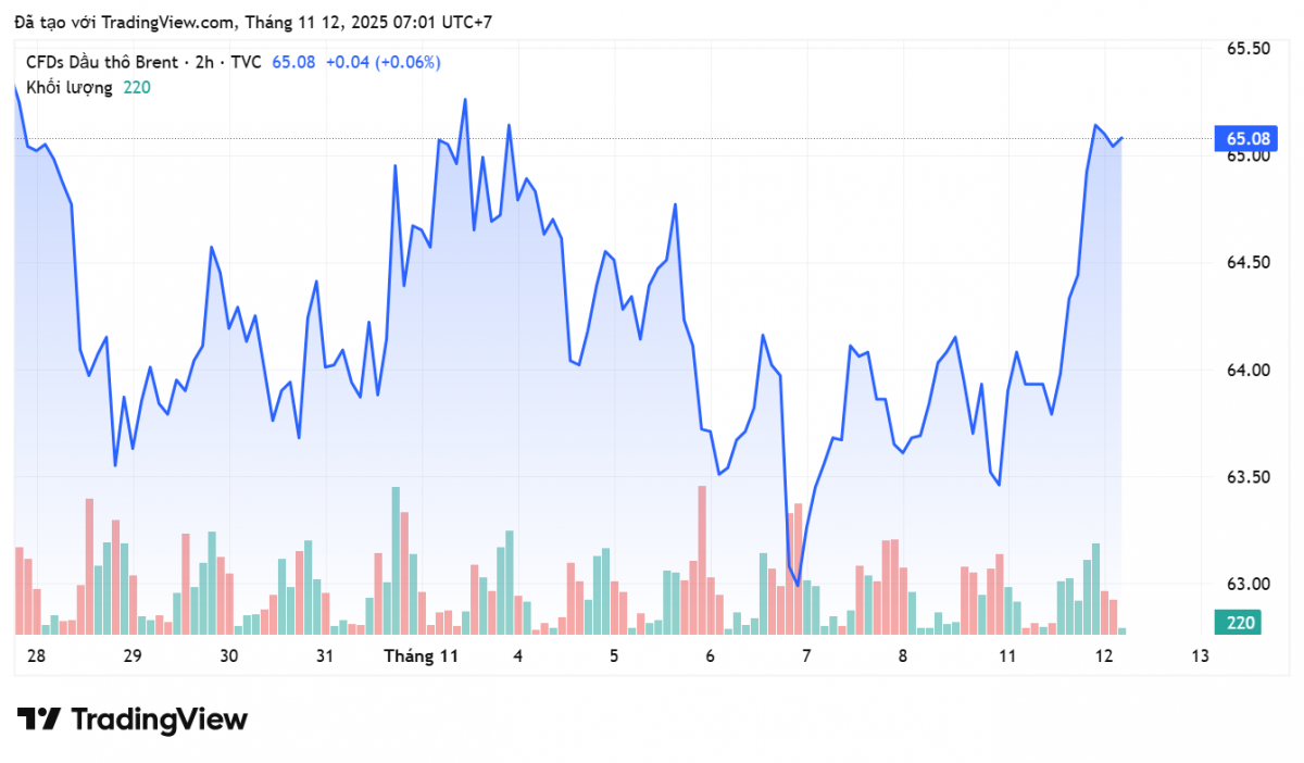Giá xăng dầu hôm nay 12/11/2025:
