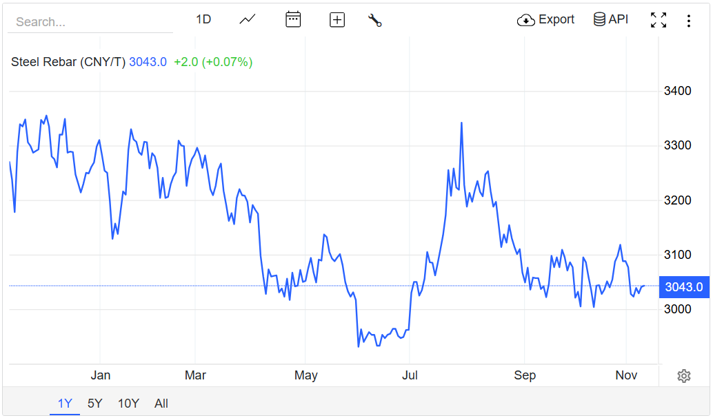 Giá thép hôm nay 11/11/2025: Thị trường trầm lắng giữa nhu cầu yếu