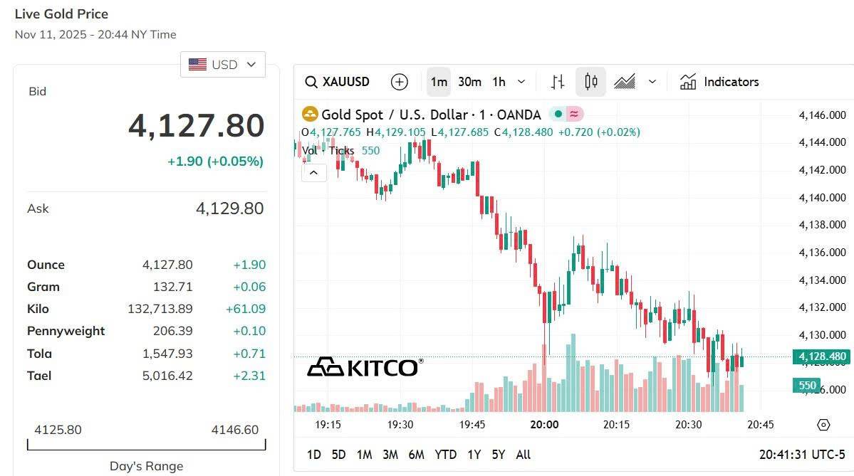 Giá vàng thế giới hôm nay - Nguồn TradingView