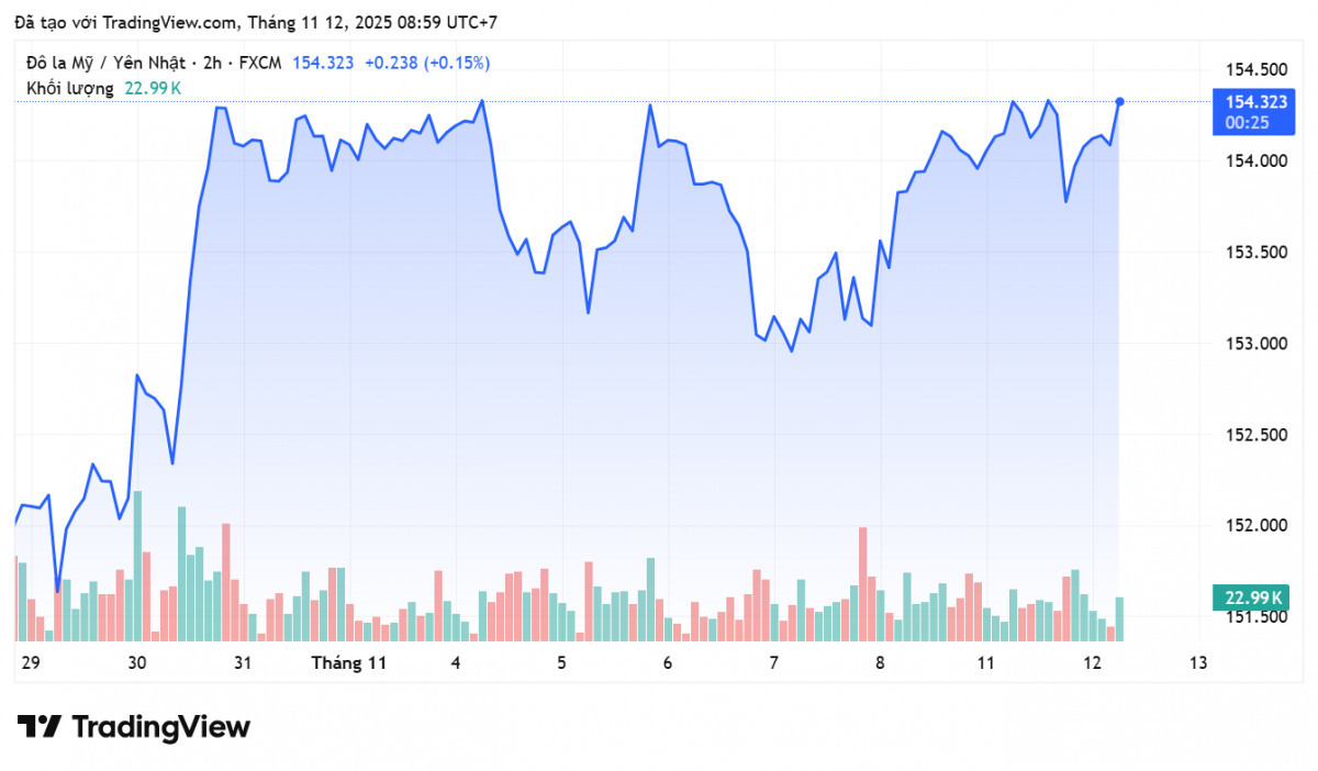 Tỷ giá Yên Nhật hôm nay 11/11: Yên Nhật giảm mạnh trước kỳ vọng Mỹ mở cửa lại chính phủ