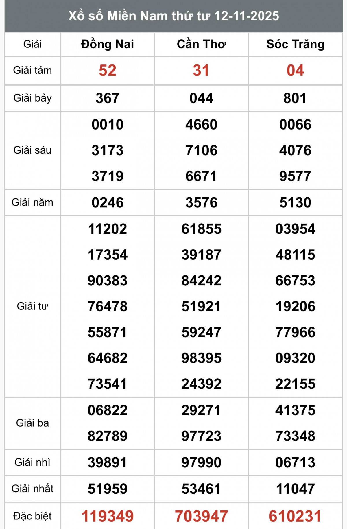XSMN 14/11, Kết quả xổ số miền Nam hôm nay 14/11/2025, Trực tiếp XSMN ngày 14 tháng 11